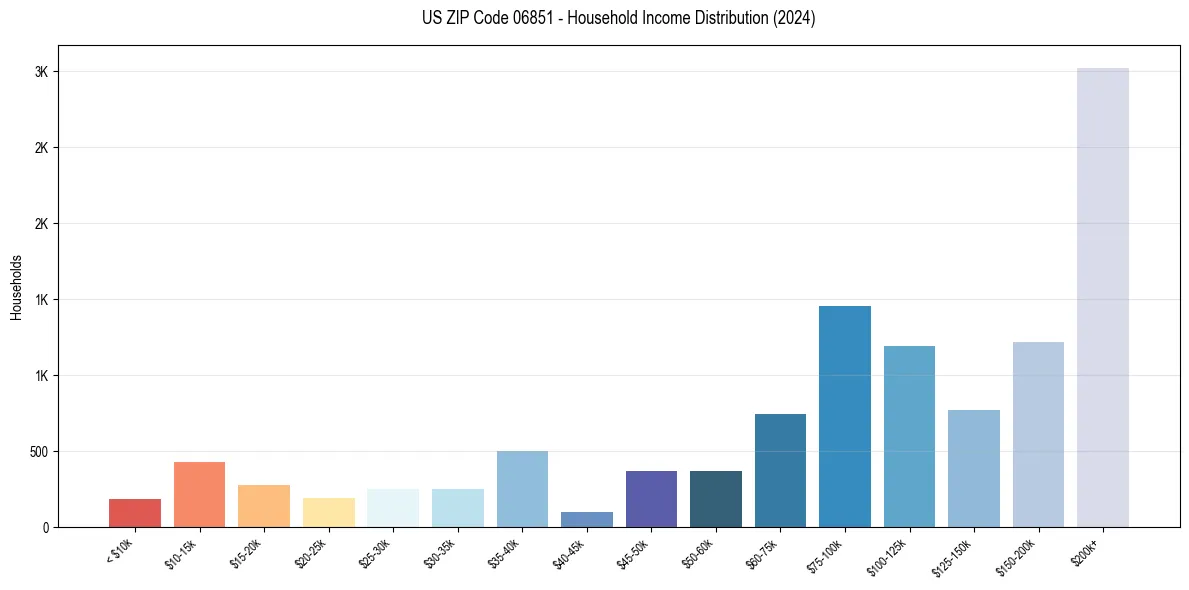 Income Distribution for 