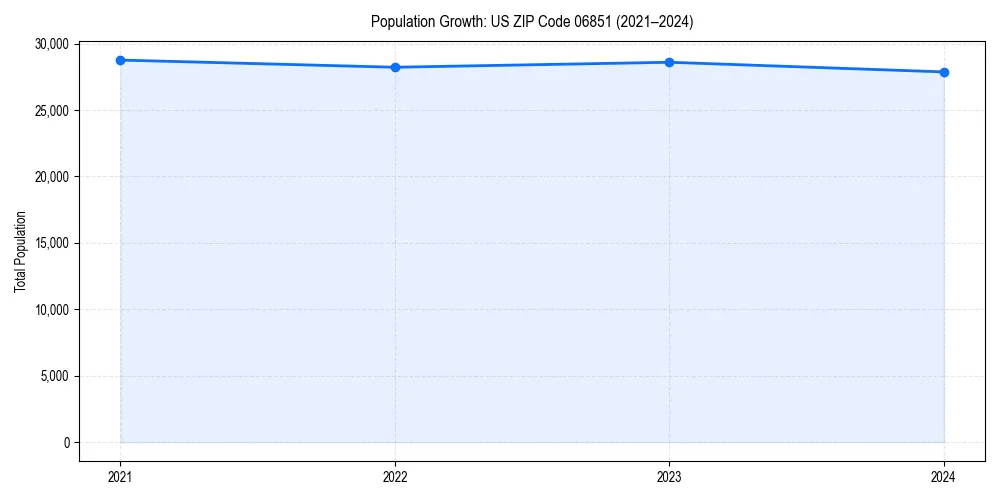 Population trends in 