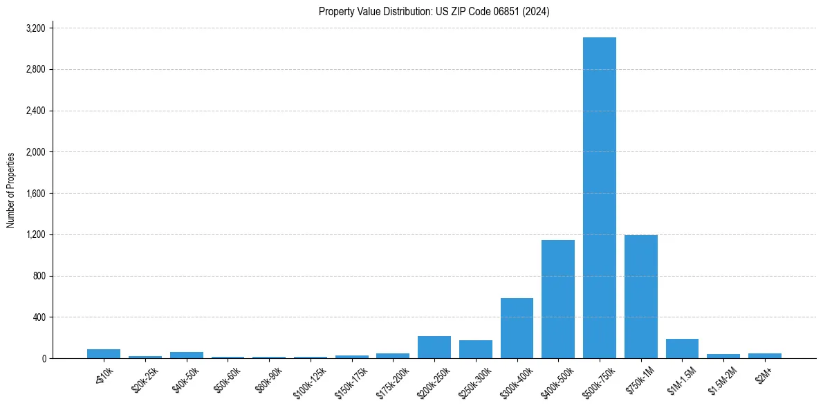 Value Distribution for 