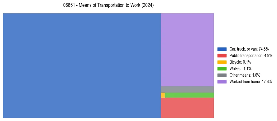 Commute modes in US ZIP Code 06851