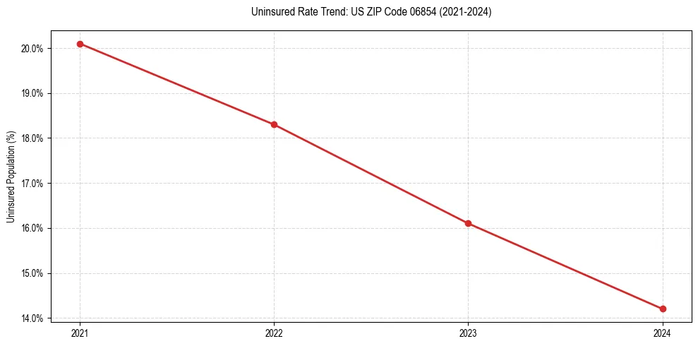 Uninsured trend chart for US ZIP Code 06854