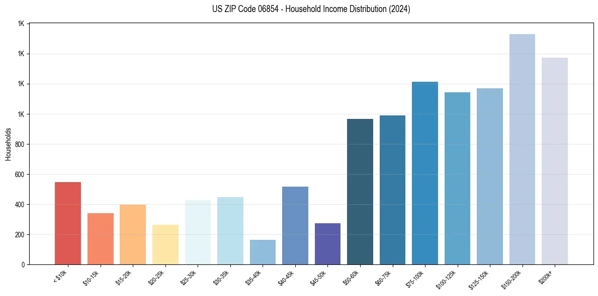 Income Distribution for 