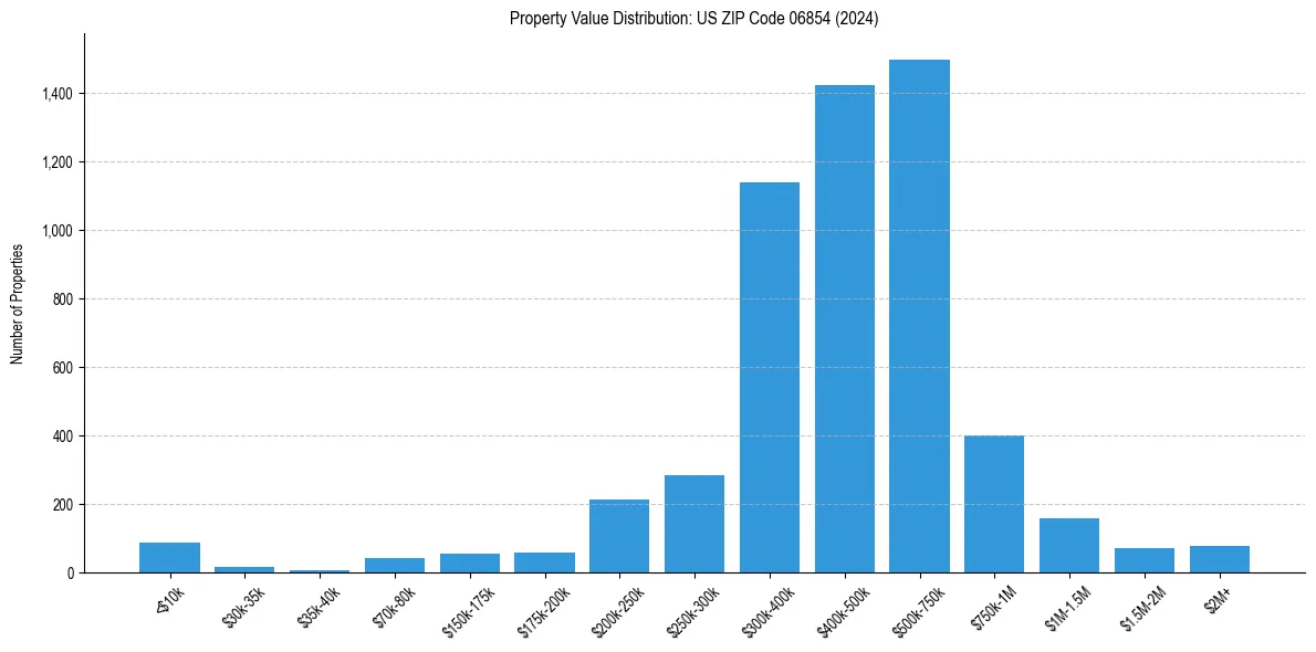 Value Distribution for 