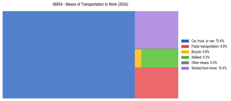 Commute modes in US ZIP Code 06854