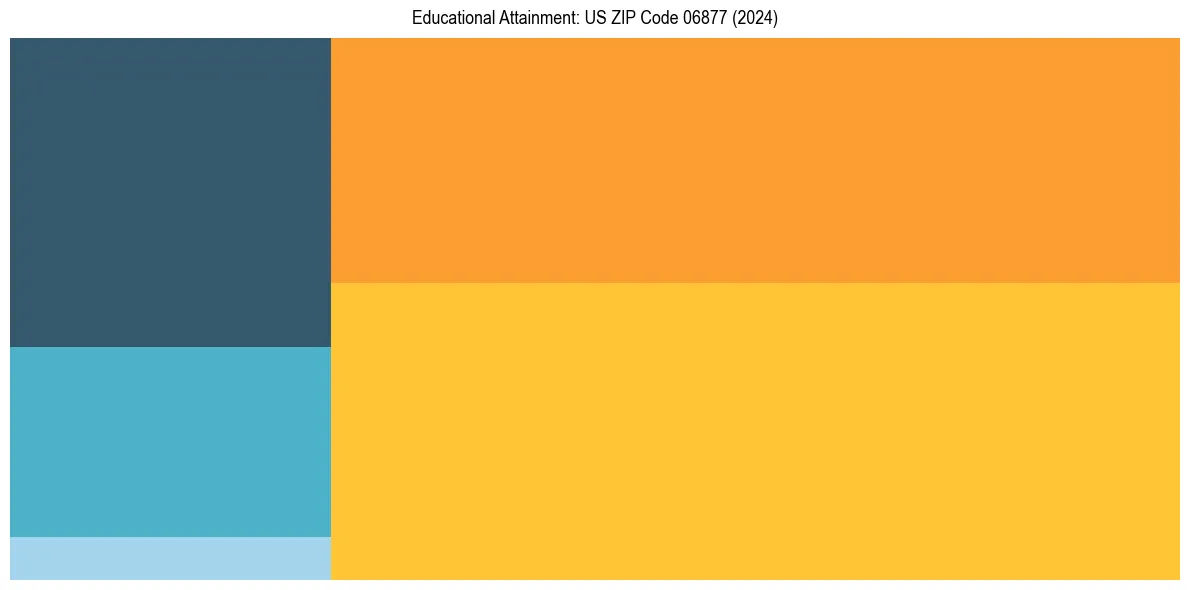 Education Treemap for  in 2024
