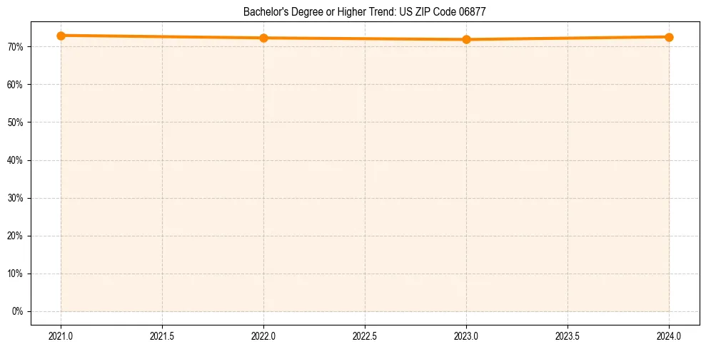 Trend chart showing bachelor degree growth in 