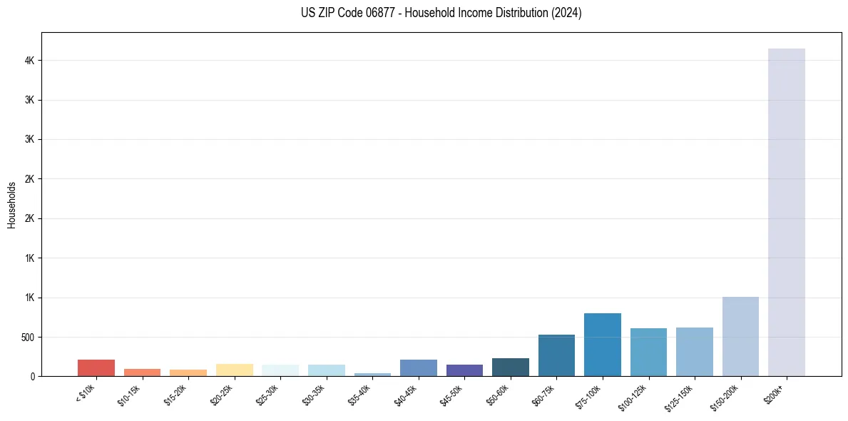 Income Distribution for 