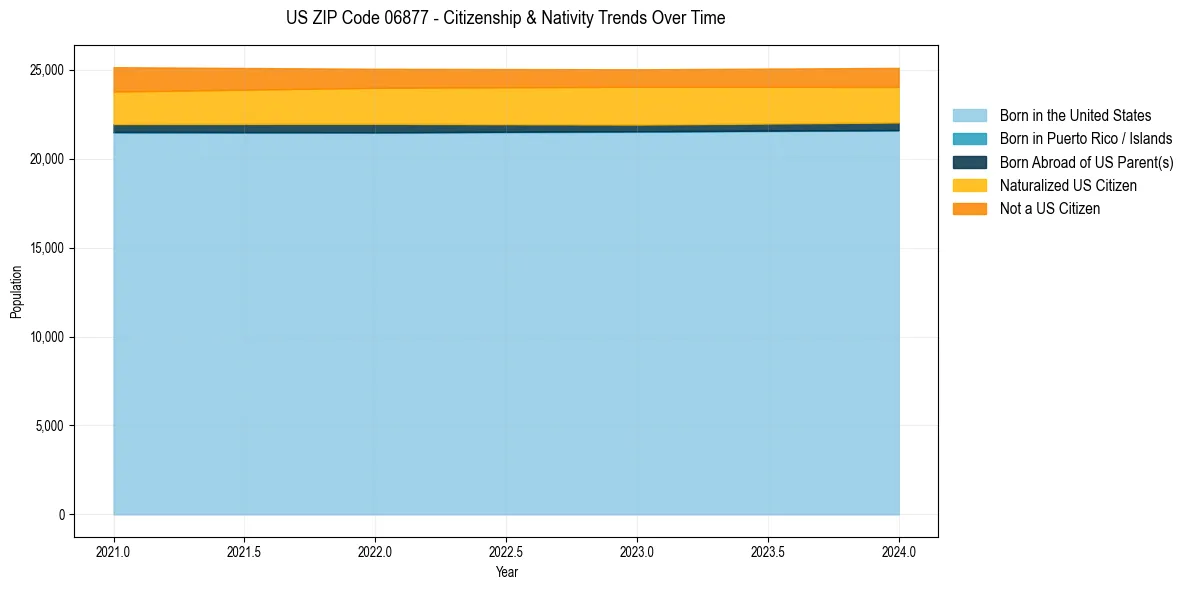 Historical nativity trends for 