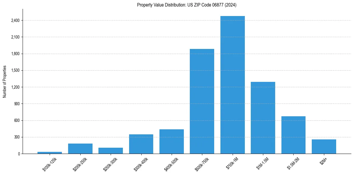 Value Distribution for 