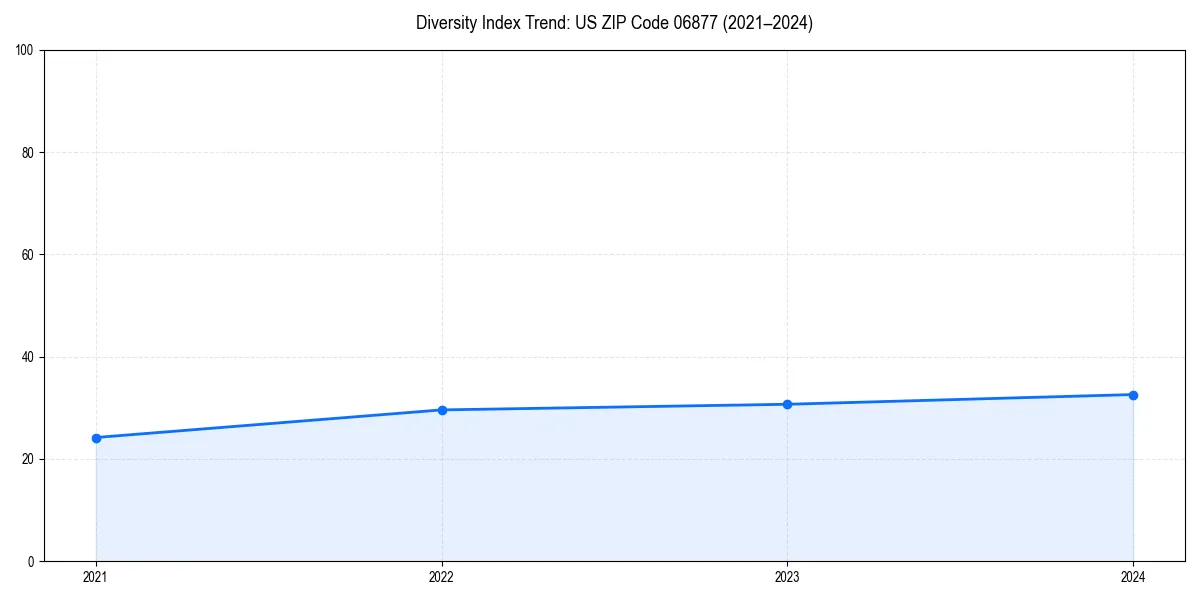 Line chart showing diversity index trends for 