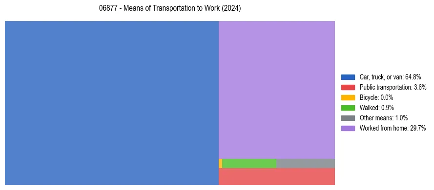 Commute modes in US ZIP Code 06877