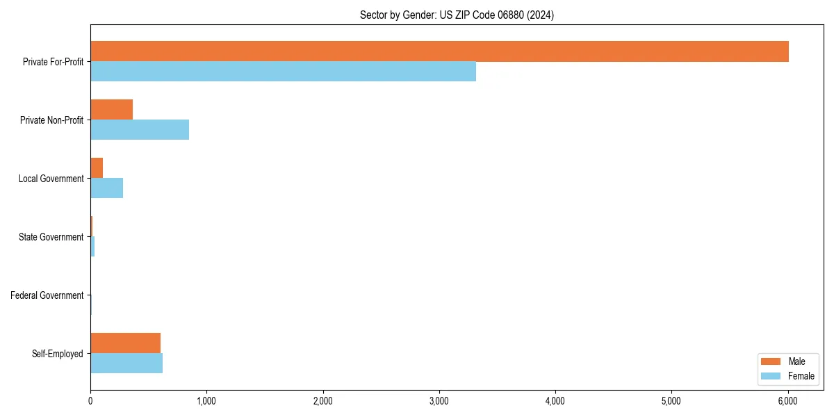 Employment sector breakdown by gender in 