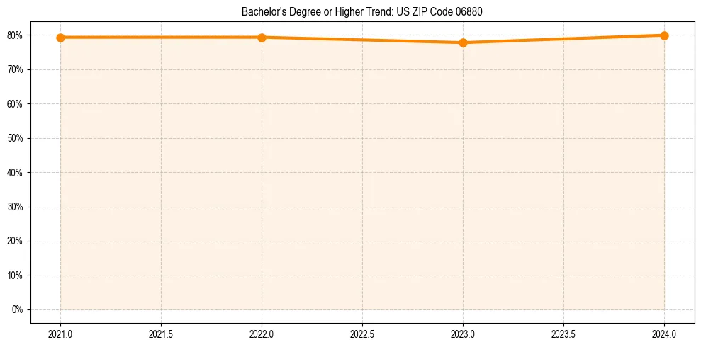 Trend chart showing bachelor degree growth in 