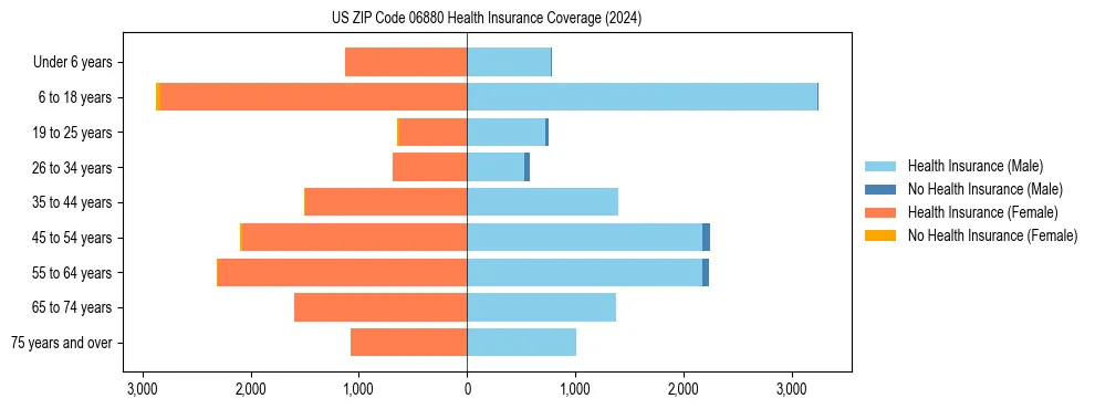 Health insurance pyramid for US ZIP Code 06880