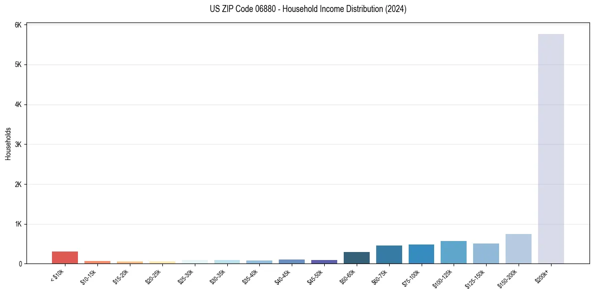 Income Distribution for 