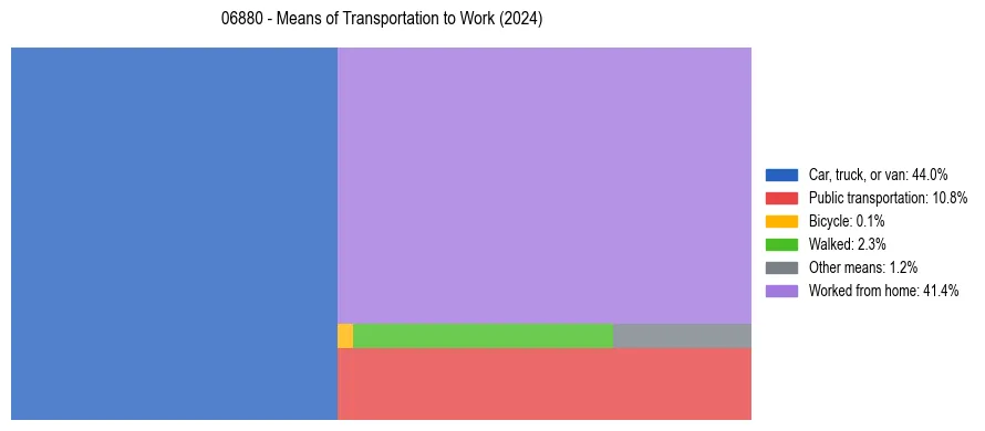 Commute modes in US ZIP Code 06880