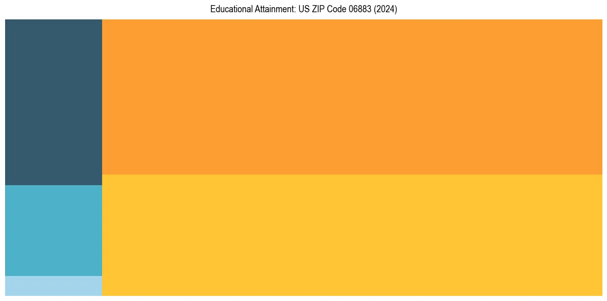 Education Treemap for  in 2024