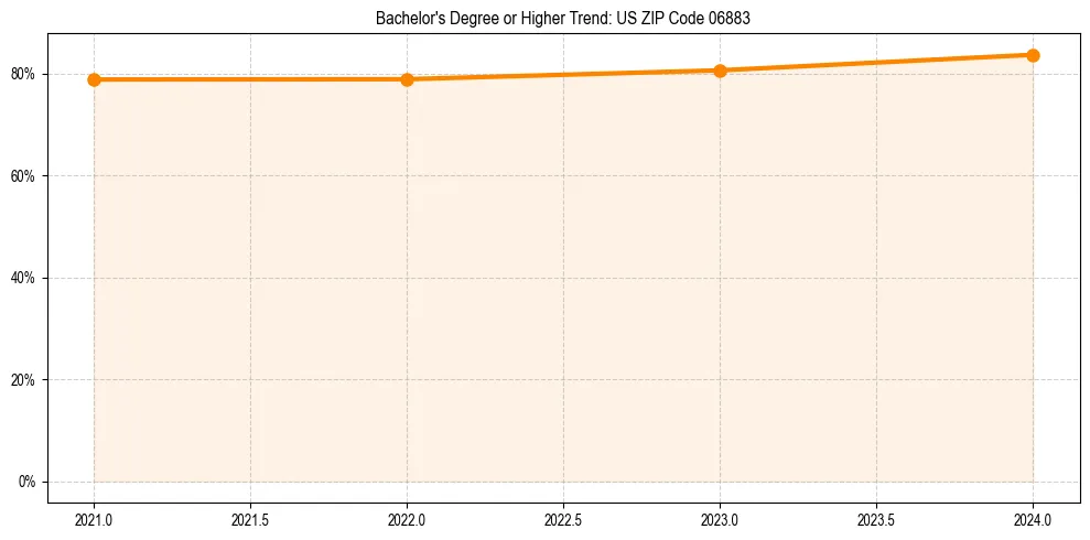 Trend chart showing bachelor degree growth in 