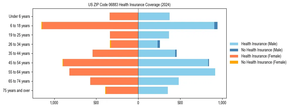 Health insurance pyramid for US ZIP Code 06883