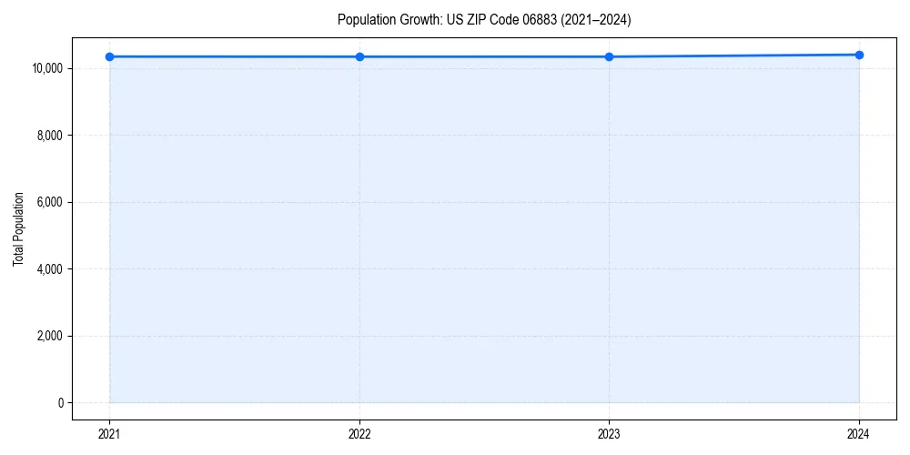 Population trends in 