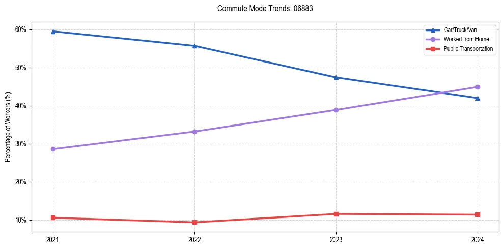 Transportation trends in US ZIP Code 06883