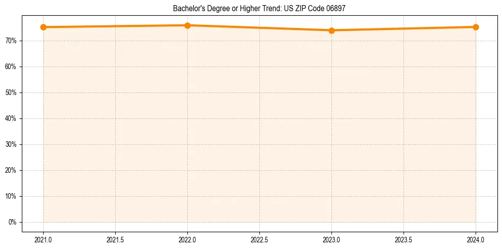 Trend chart showing bachelor degree growth in 