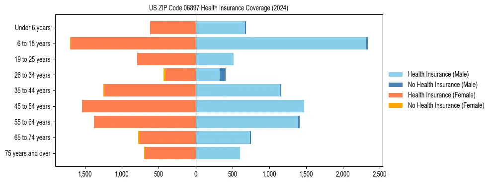 Health insurance pyramid for US ZIP Code 06897