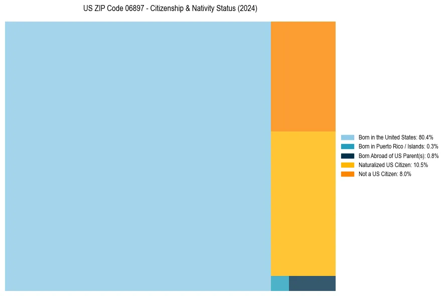 Nativity Treemap for 