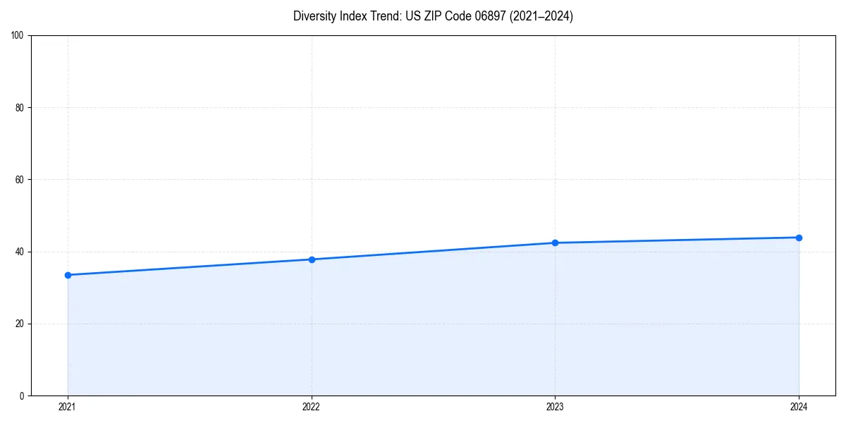 Line chart showing diversity index trends for 
