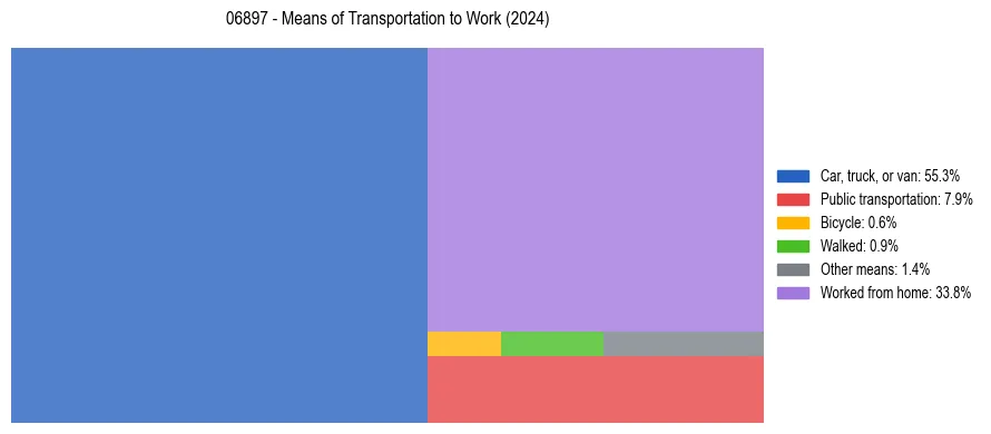 Commute modes in US ZIP Code 06897