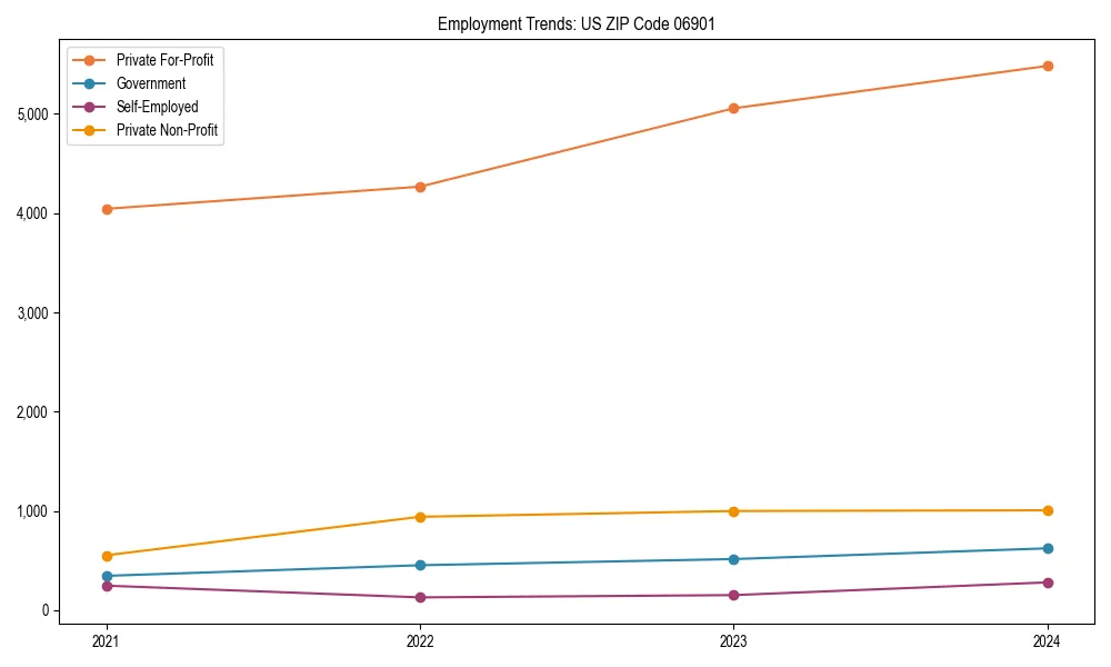 Long-term employment trends in 