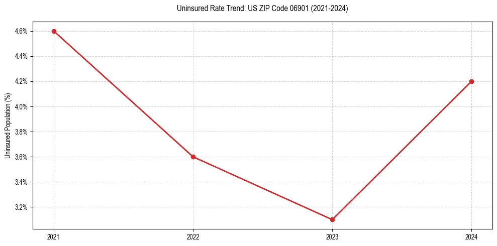 Uninsured trend chart for US ZIP Code 06901