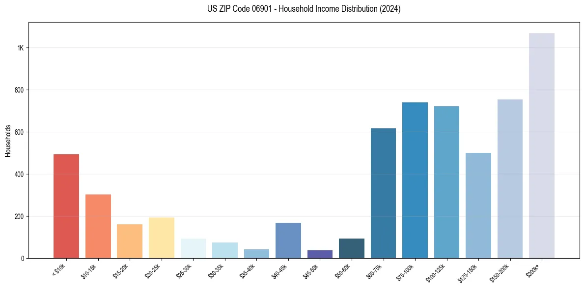Income Distribution for 