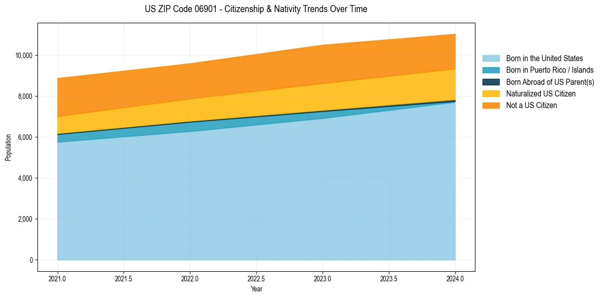 Historical nativity trends for 