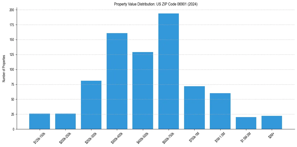 Value Distribution for 