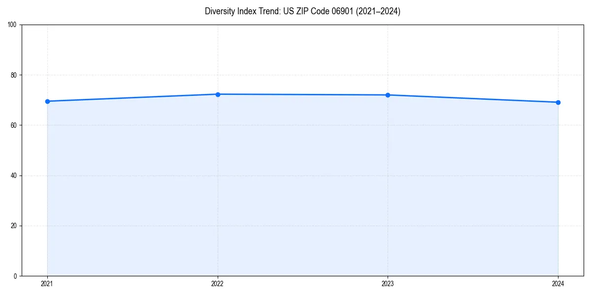 Line chart showing diversity index trends for 