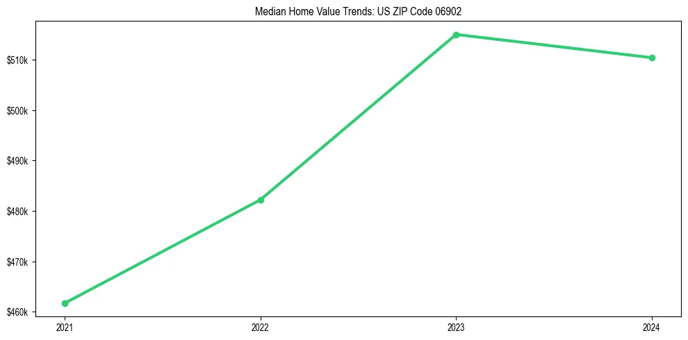 Median property value trends in 