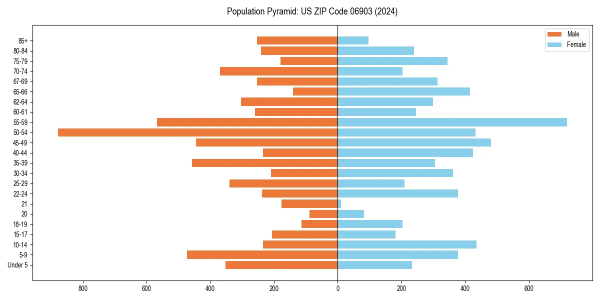Population pyramid for 