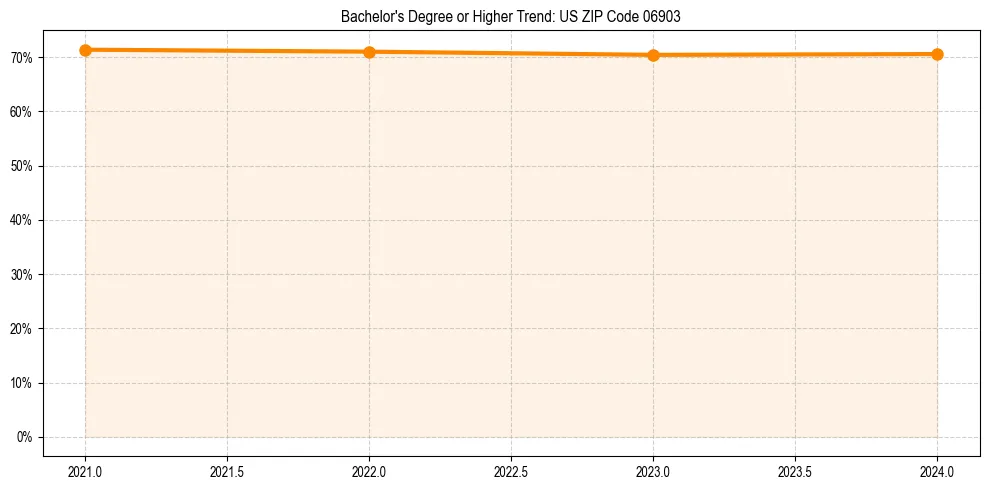 Trend chart showing bachelor degree growth in 
