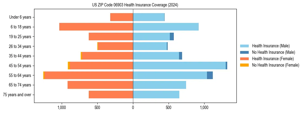 Health insurance pyramid for US ZIP Code 06903