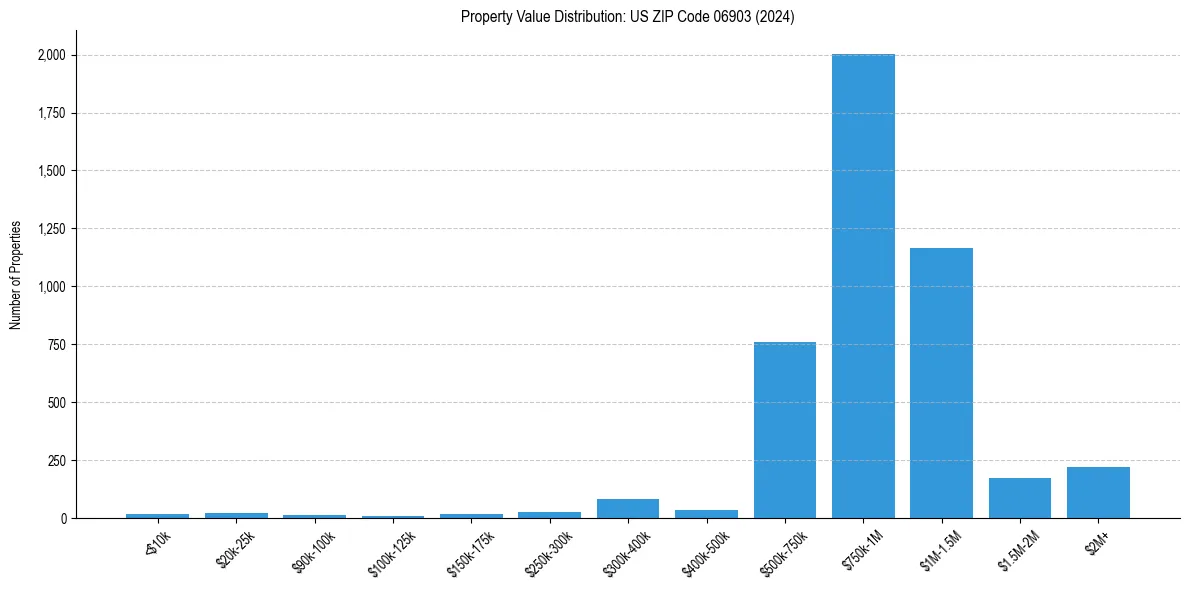 Value Distribution for 