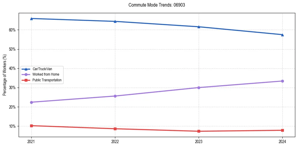 Transportation trends in US ZIP Code 06903