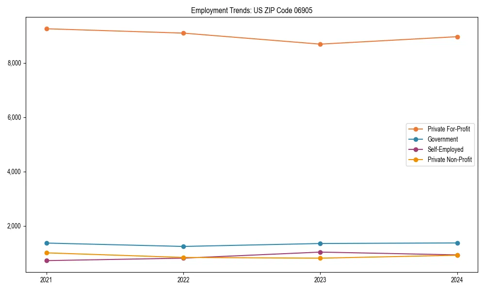 Long-term employment trends in 