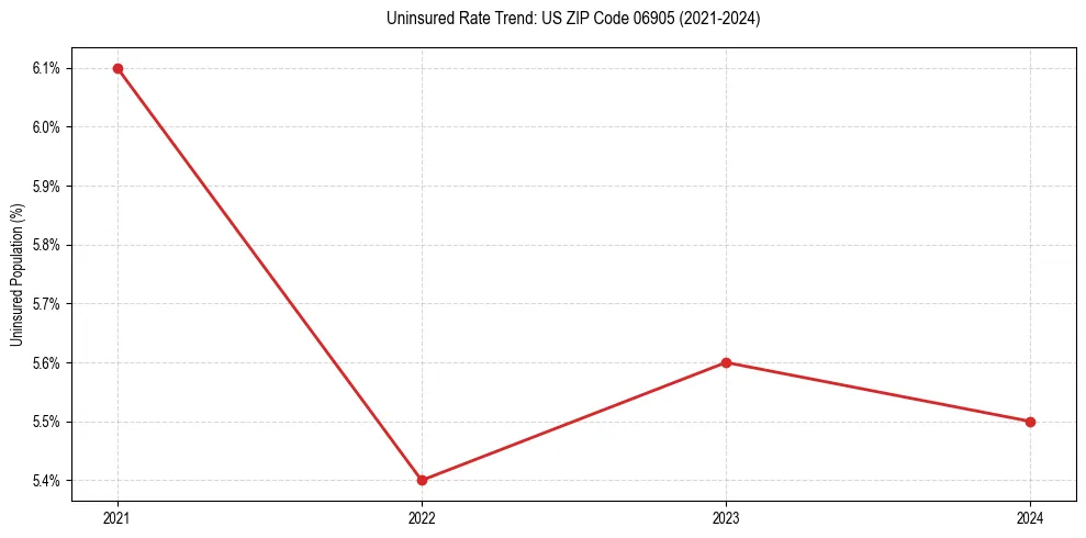 Uninsured trend chart for US ZIP Code 06905