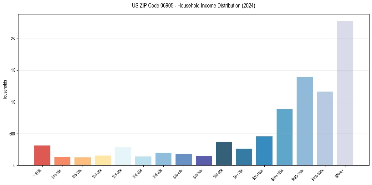 Income Distribution for 