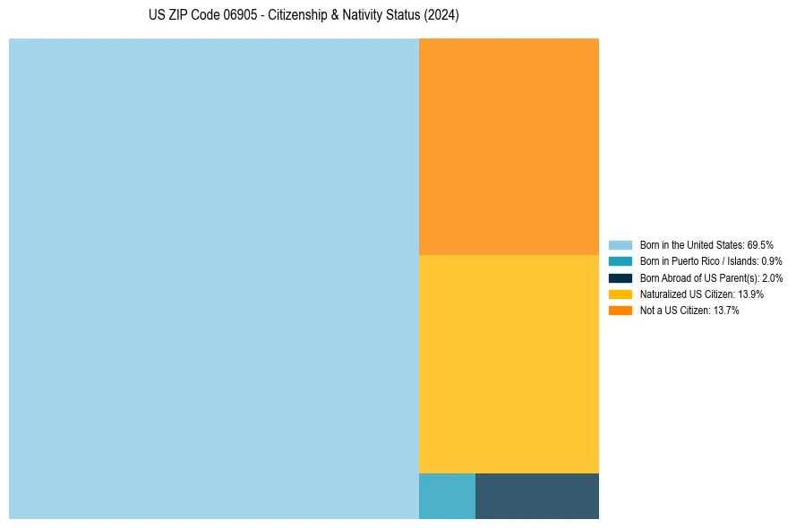 Nativity Treemap for 
