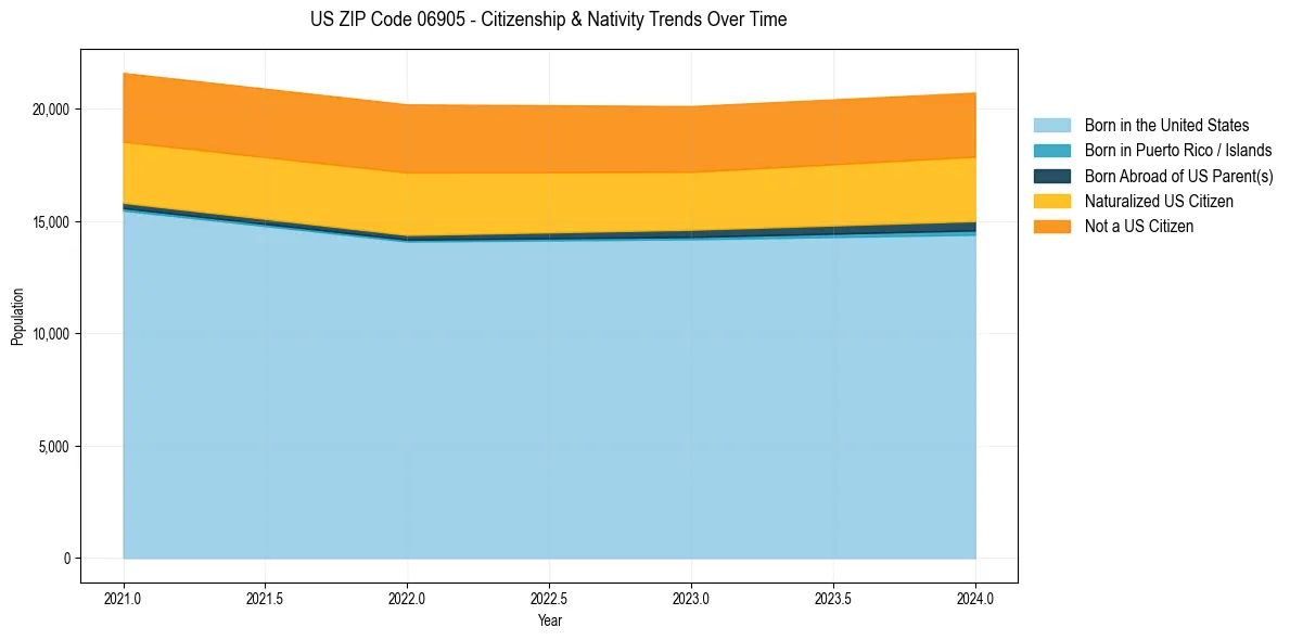 Historical nativity trends for 