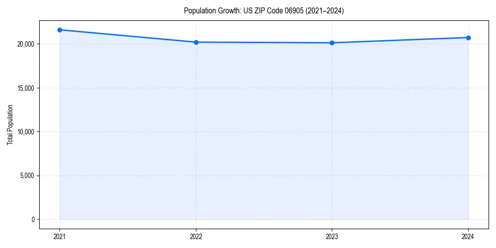 Population trends in 