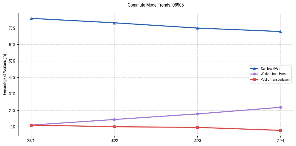 Transportation trends in US ZIP Code 06905