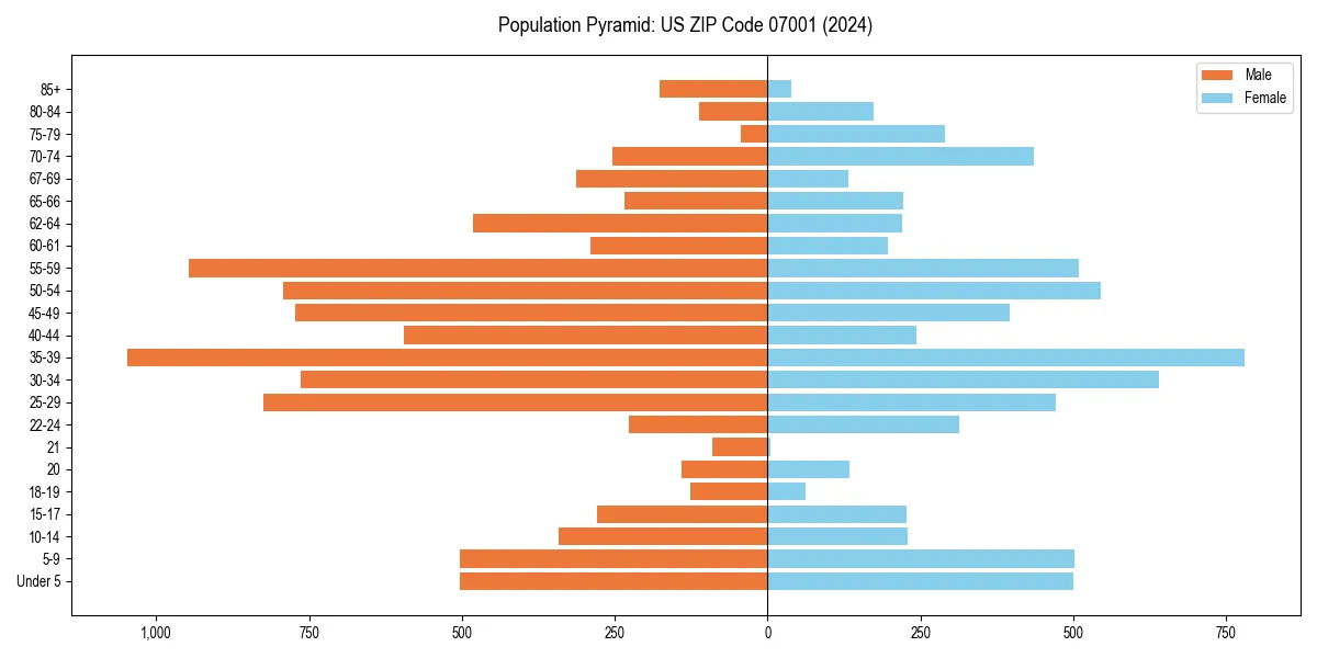Population pyramid for 